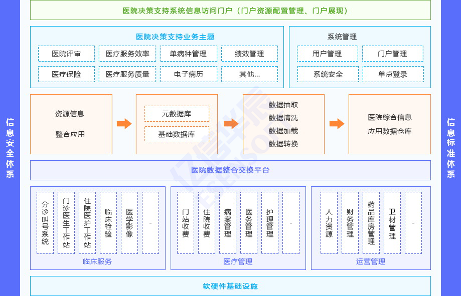 医院运营管理辅助决策支持系统（HBI）方案架构