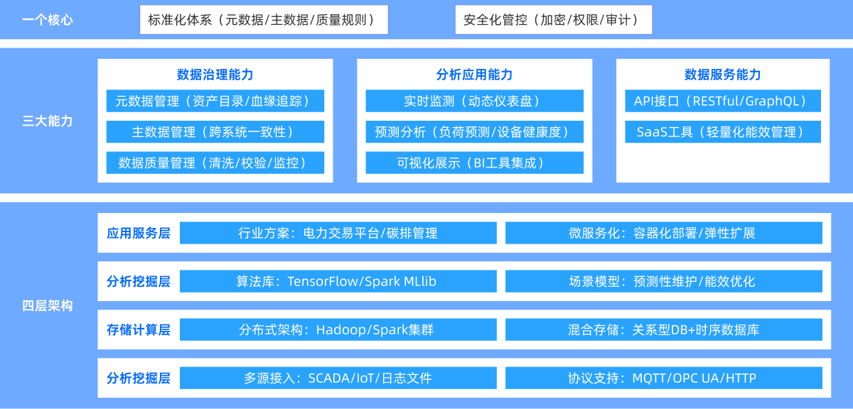 方案架构
