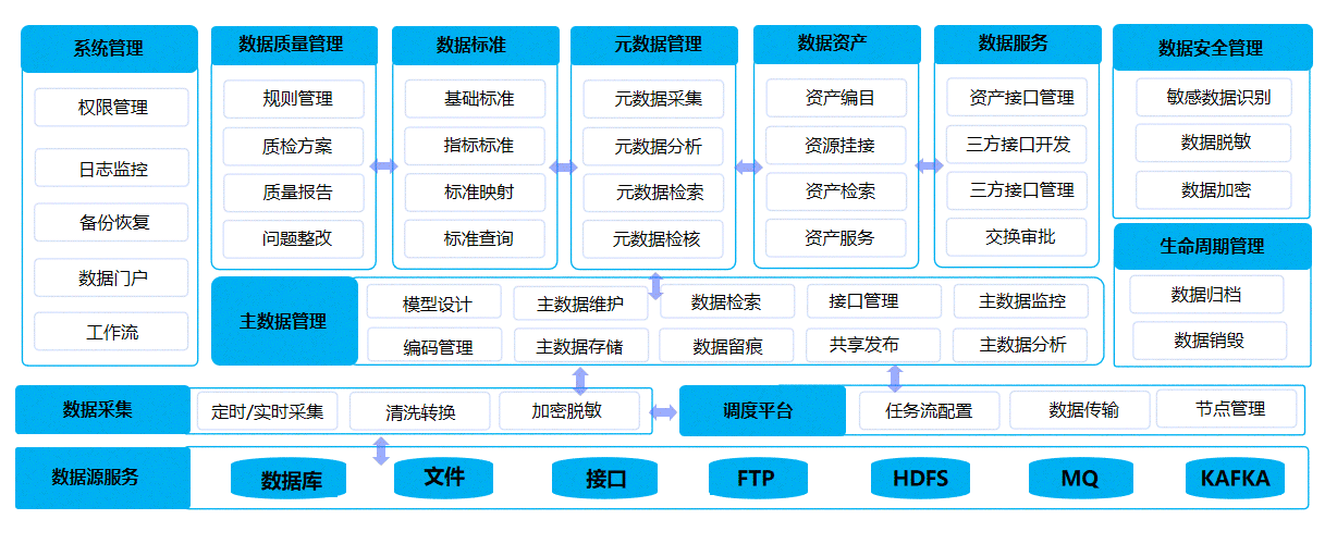 数据汇聚中心、数据治理中心、数据应用中心